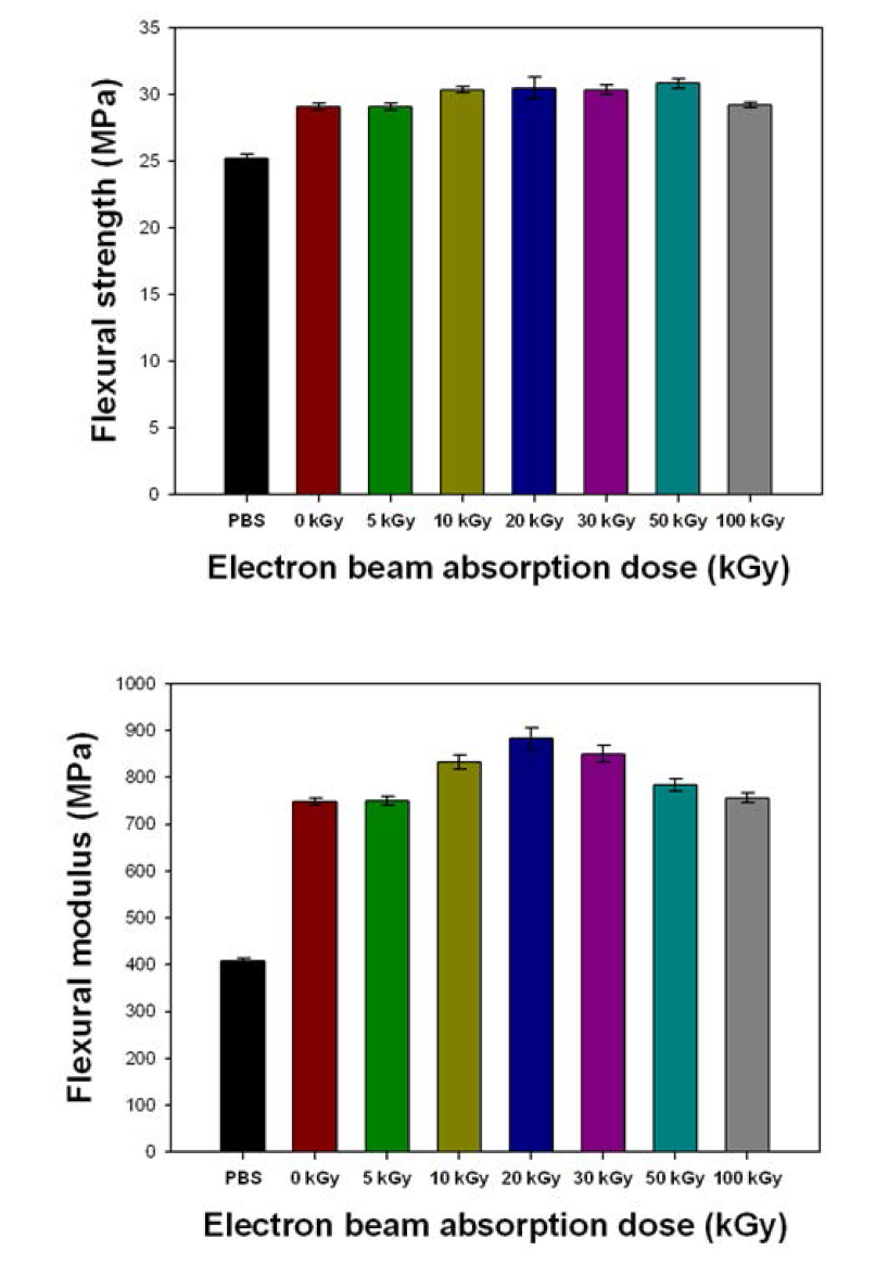 Flexural strength and modulus of neat PBS and various silk/PBS biocomposites depending on the absorption dose.