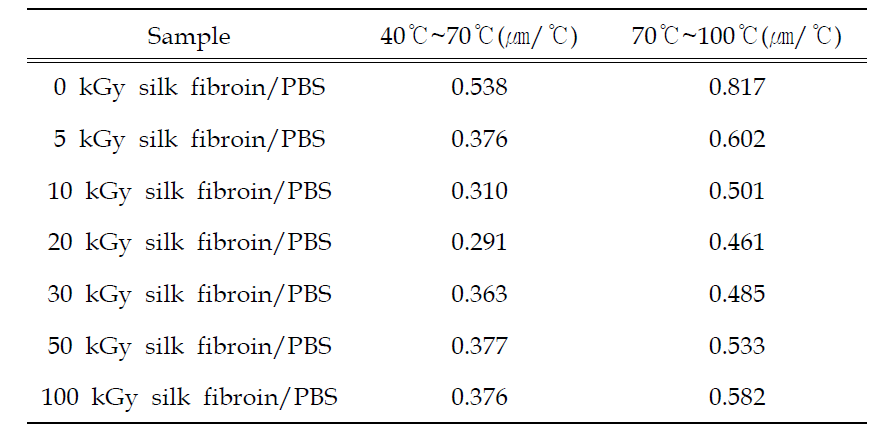 Coefficients of thermal expansion (CTE) measured with silk fibroin/PBS biocomposites with silk fibroin irradiated at different absorption doses