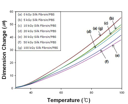 Variations of the thermal expansion of silk fibroin/PBS biocomposites depending on the absorption dose.