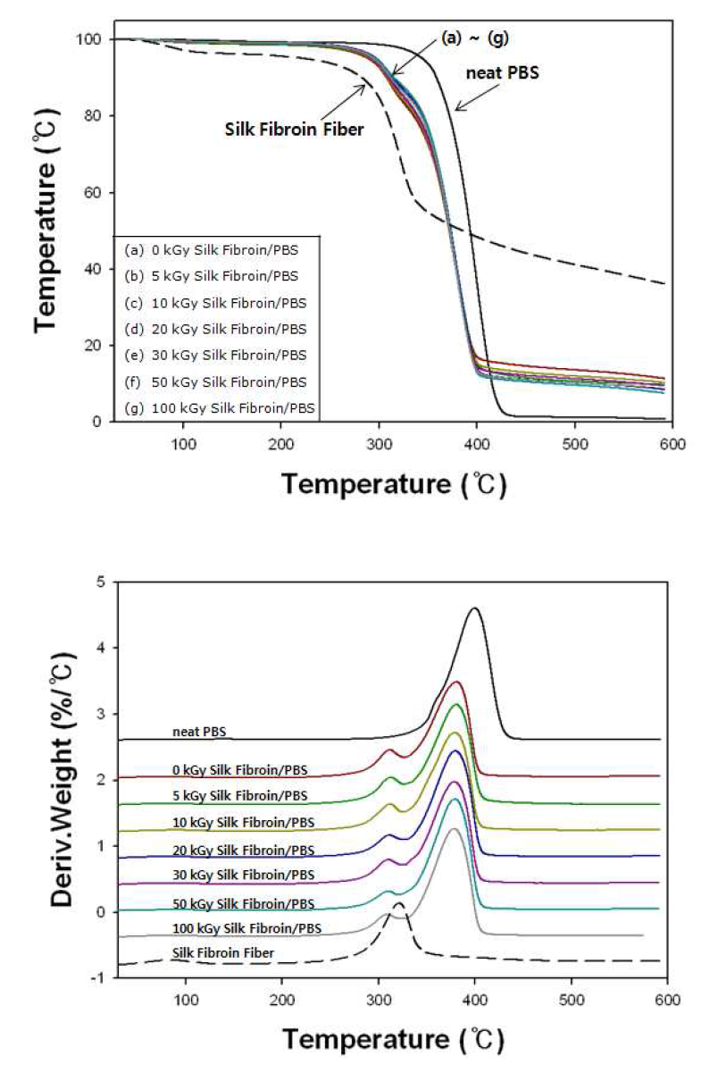 TGA traces measured with silk fibroin/PBS biocomposites with silk fibers irradiated at various absorption doses.