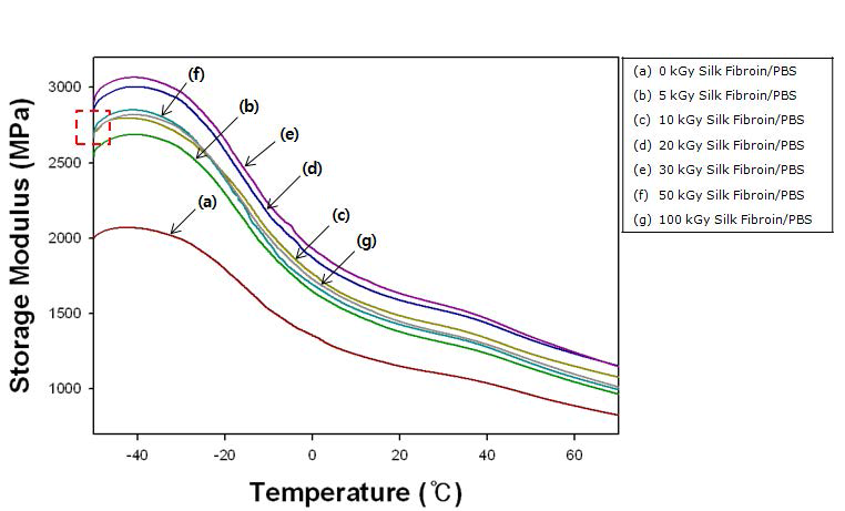 Variations of storage modulus of silk fibroin/PBS biocomposites depending on the absorption dose.