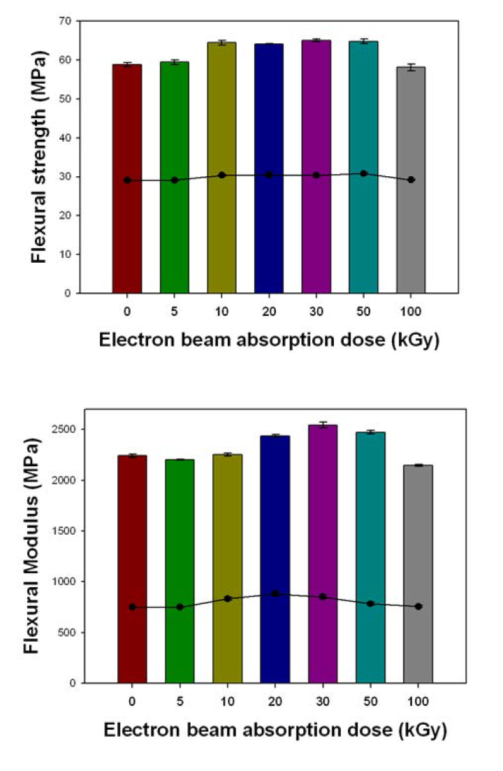 Flexural strength and modulus of silk fibroin/PBS biocomposites depending on the absorption dose.