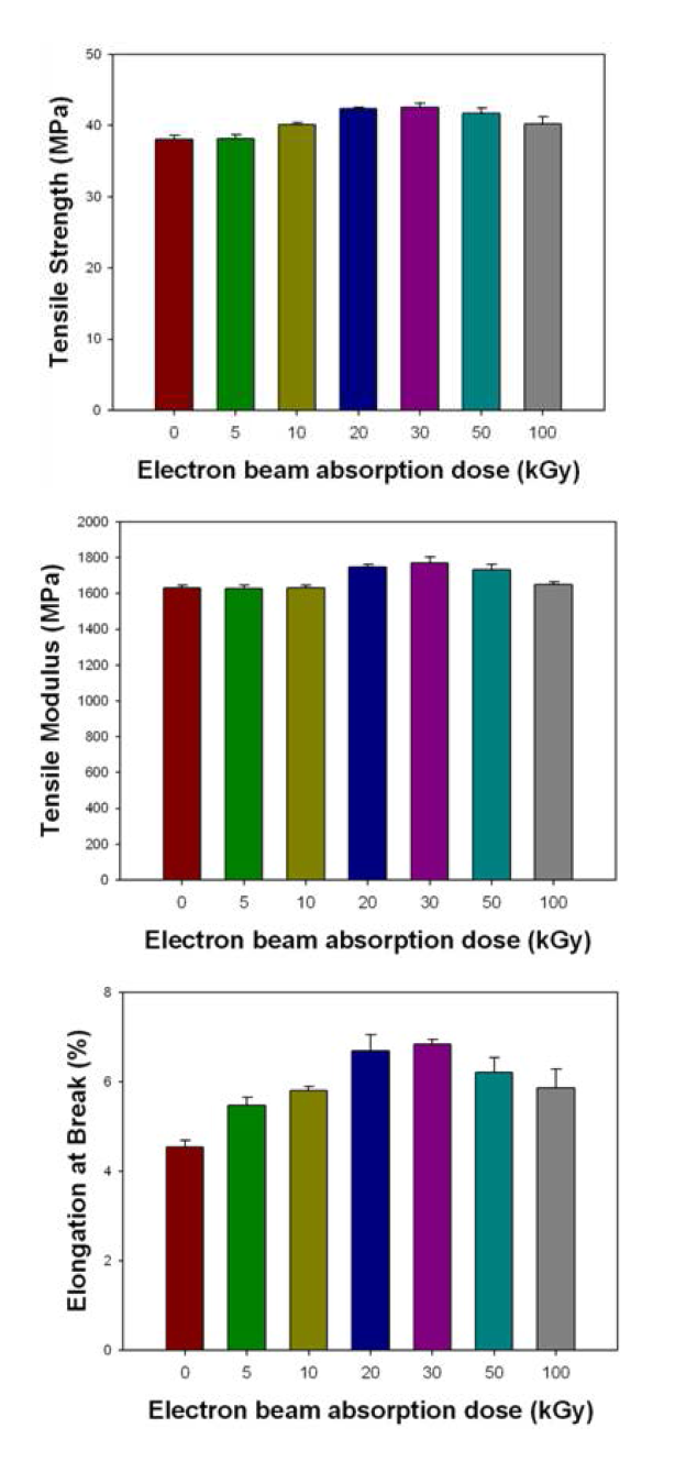 Comparisons of tensile strength, tensile modulus, and elongation at break measured for silk fibroin/PBS biocomposites depending on the absorption dose.