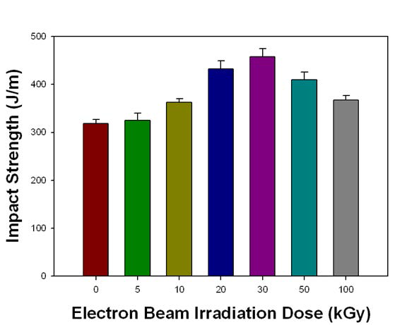 Variations of the impact strength for silk fibroin/PBS biocomposites reinforced with silk fibers irradiated at various absorption doses.