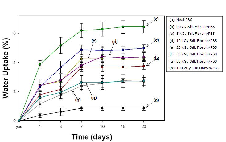 Water absorption result of silk fibroin/PBS biocomposites reinforced with silk fibers irradiated at various absorption doses.