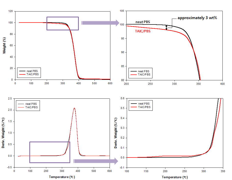 TGA and DTG curves of neat PBS and TAIC/PBS pellets.