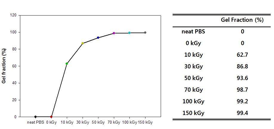 Effect of electron beam irradiation dose on the gel fraction of neat PBS and PBS films.