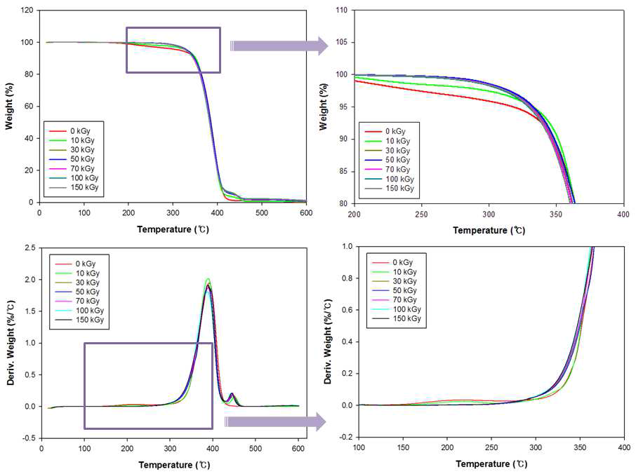 TGA and DTG curves for PBS films irradiated at different electron beam irradiation doses.