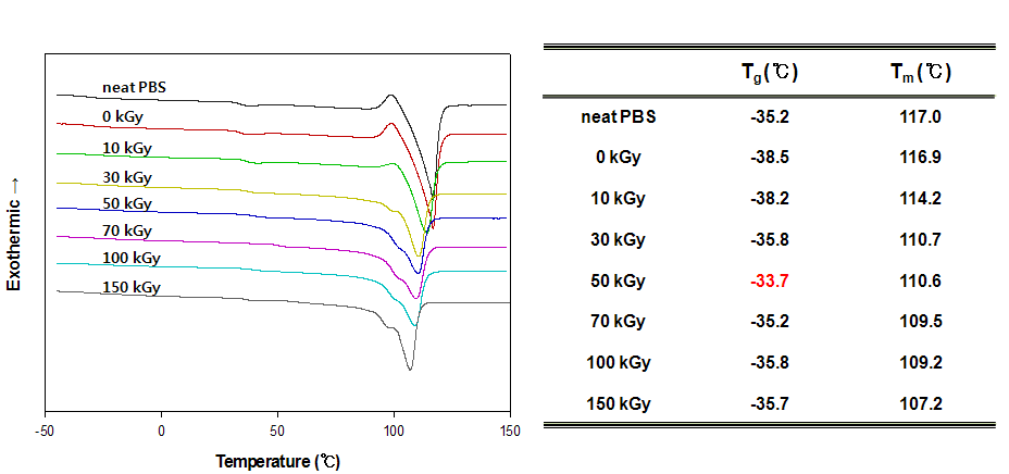 DSC results of neat PBS and electron beam irradiated PBS films.