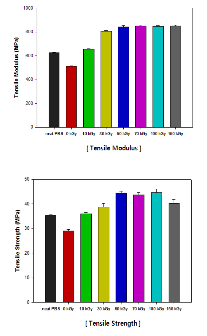 Tensile properties of neat PBS and electron beam irradiated PBS films.