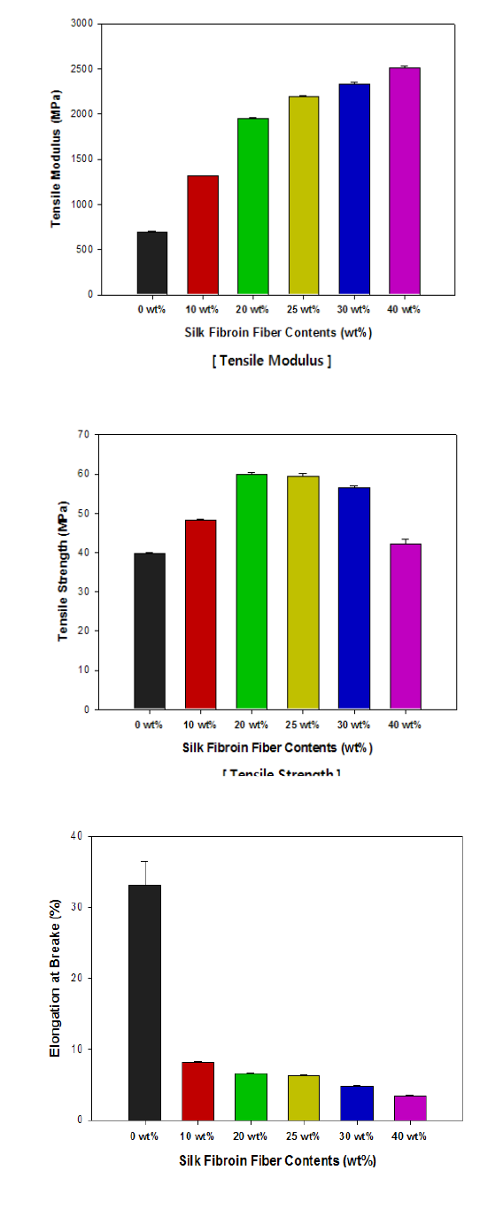 Tensile properties of silk/PBS biocomposites according to silk fiber contents.