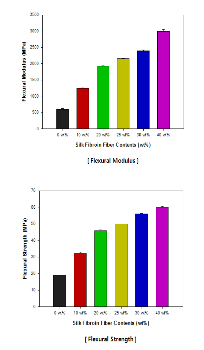 Flexural properties of PBS biocomposites according to silk fiber contents.