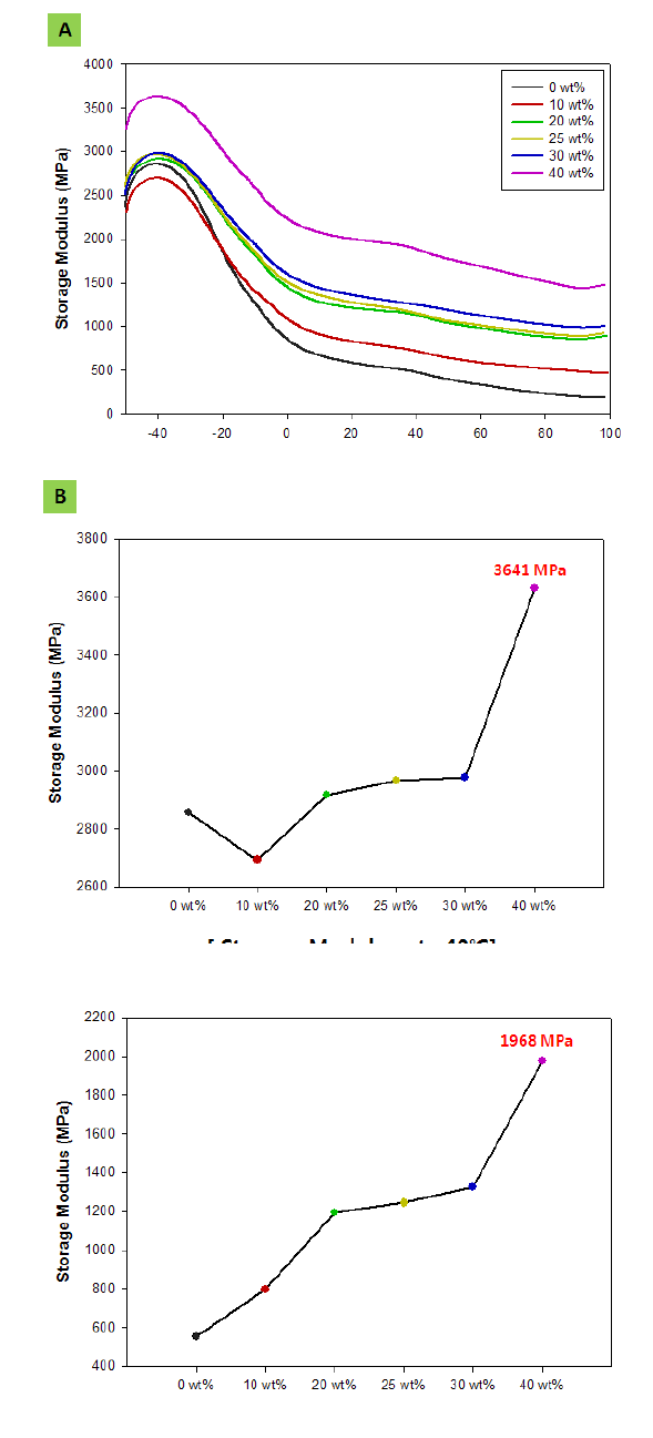 DMA results of PBS biocomposites according to silk fiber contents; (a) storage modulus curves, (b) storage modulus results at -40℃ and 25℃ .