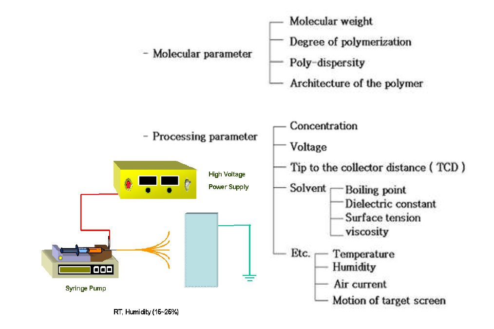 Schematic illustration describing electrospinning apparatus.