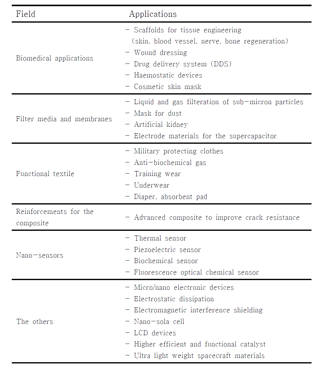 Potential applications of nanofibers