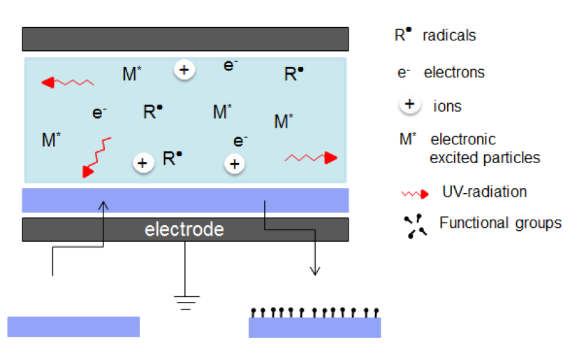 Principle of plasma treatment.