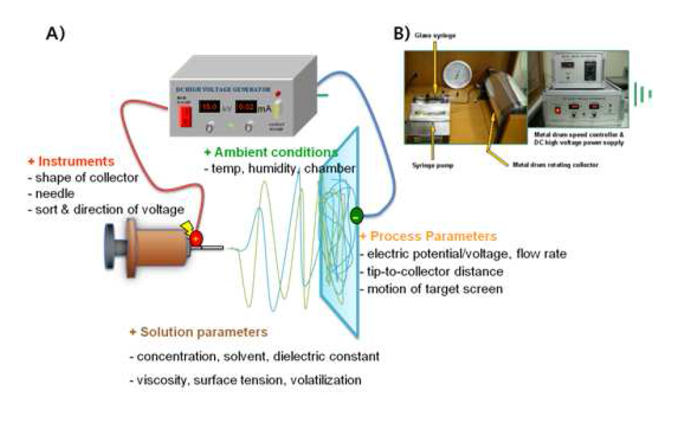 (A) Schematic illustration and (B) photographic image of the electrospinning setup used in this study.