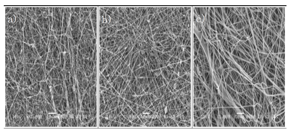 SEM micrographs of electrospun silk fibroin nanofibers as a function of different concentrations; a) 3.5 w/v %, b) 4 w/v %, and c) 5 w/v % SF solution, respectively.