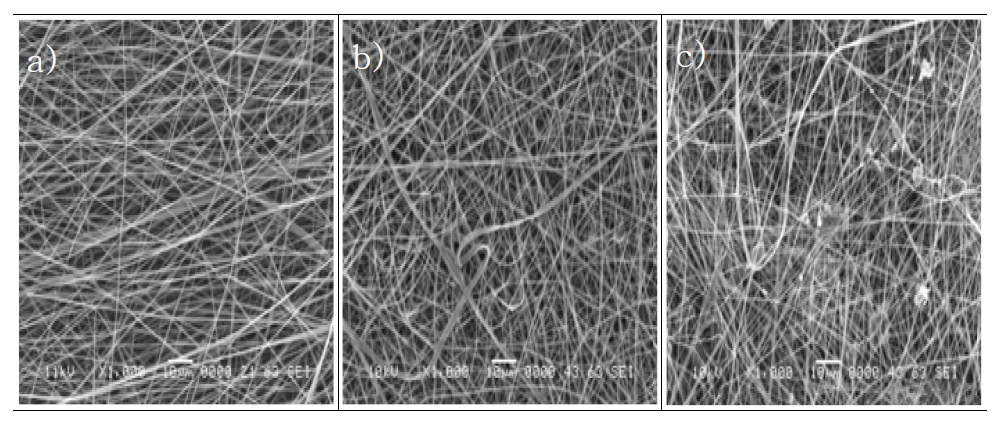 SEM micrographs of electrospun silk fibroin nanofibers as a function of different electric voltages; a) 10 kv, b) 15 kv, and c) 20 kv, respectively.