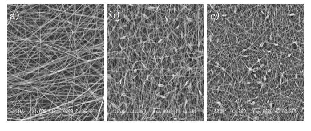 SEM micrographs of electrospun silk fibroin nanofibers as a function of different tip-to-collector distances; a) 8 cm, b) 10 cm, and c) 12 cm, respectively.