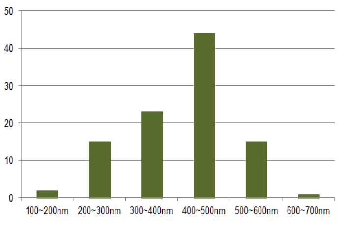 Fiber diameter distribution of regenerated silk fibroin nanofiber fabricated from 4 w/v% solution.