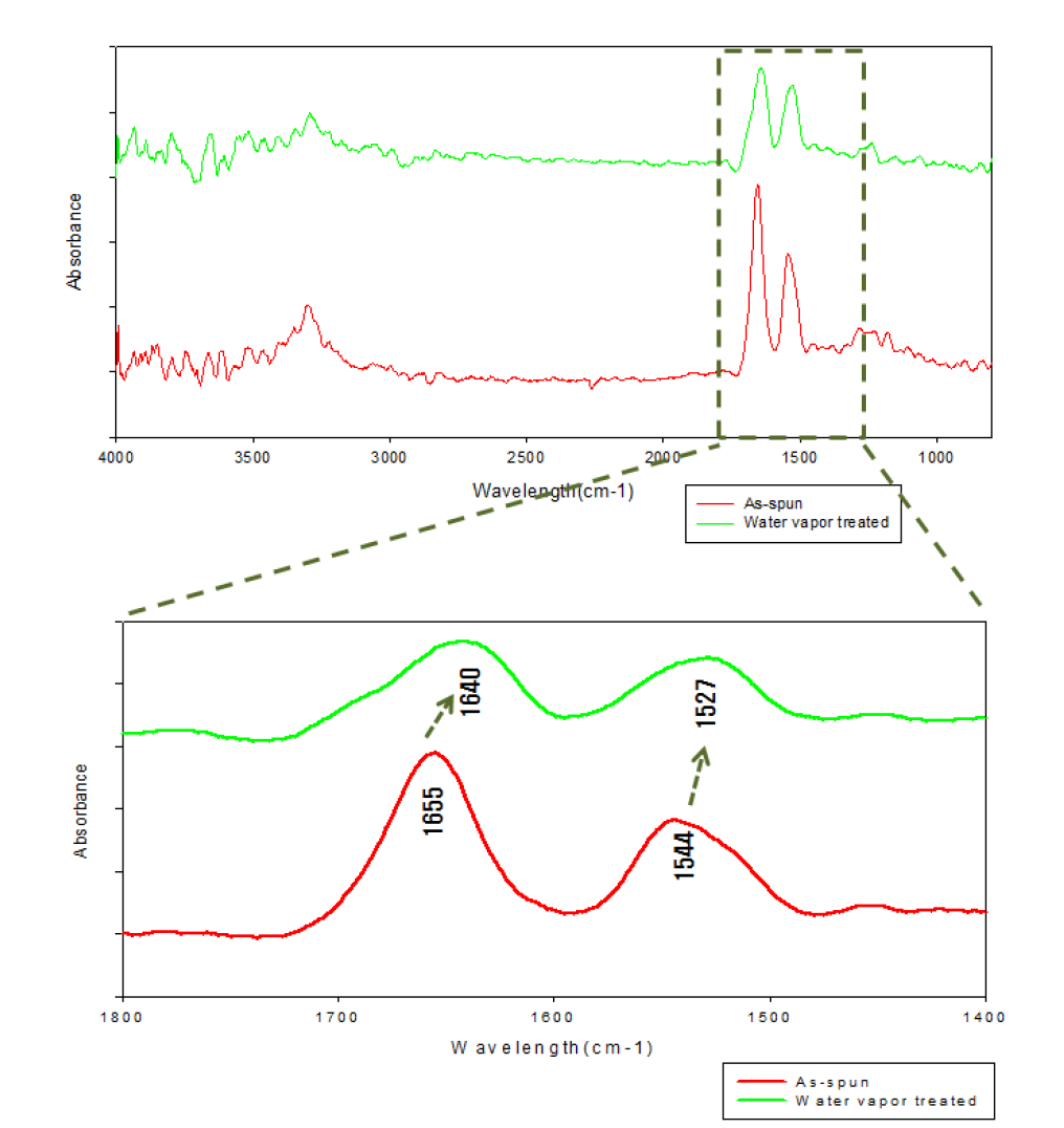 ATR-FTIR spectra of silk fibroin nanofiberbefore and after water vapor treatment.