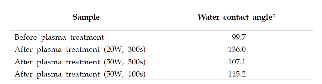 Water contact angle of before and after plasma treatment of each sample