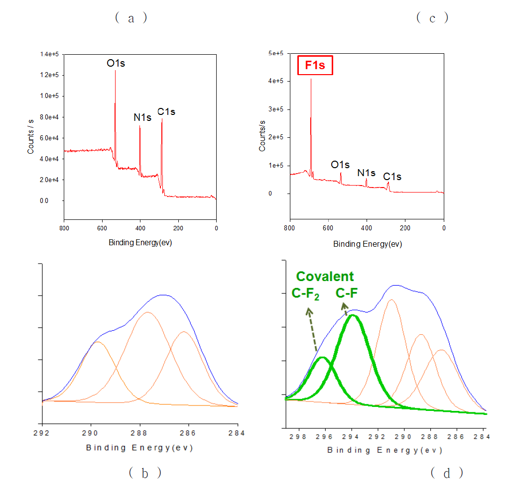 ESCA survey scan spectra (a, c) and C1s core level spectra (b,d) of regenerated silk fibroin nanofibers before (a, b) and after (c, d) CF4 plasma treatment.