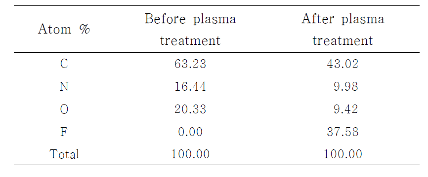 Atomic percent of silk nanofiber before and after CF4 plasma treatment