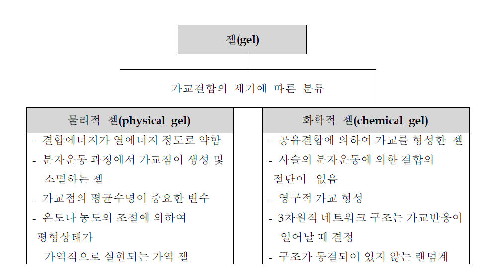 Classification and characteristics of hydrogel according to the type of crosslinking[36].