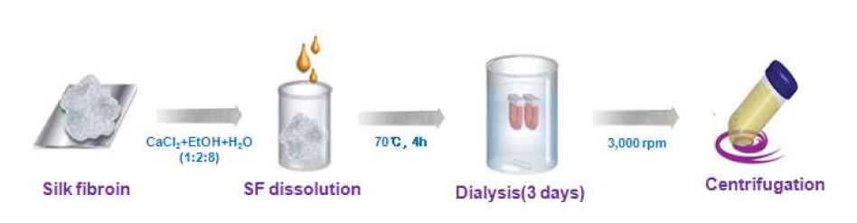 Schematic diagrame of preparation of SF aqueous solution.