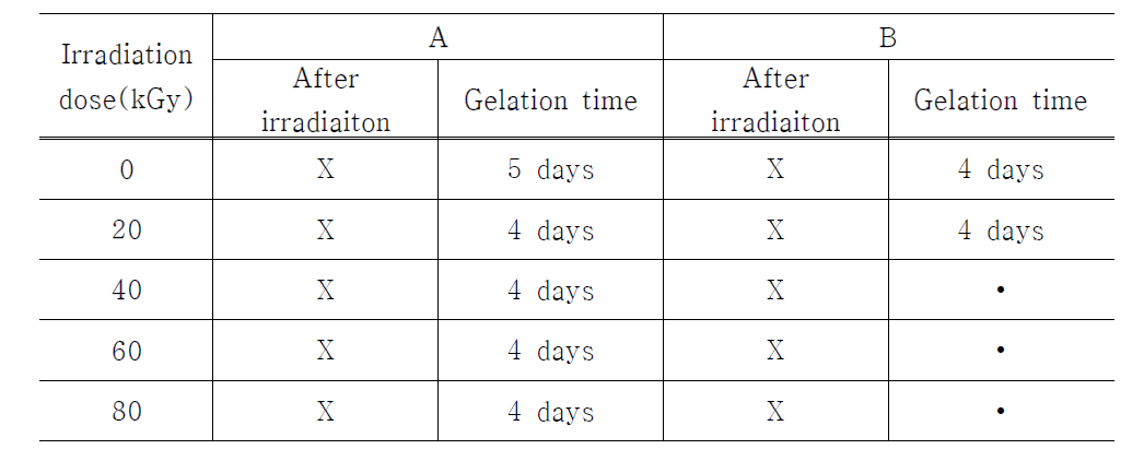 Gelation behavior after E-beam irradiated ; (A) effective penetration depth is shallower than sample thickness, (B)effective penetration depth is deeper than sample thickness