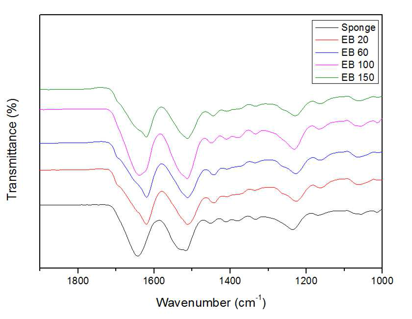 ATR-IR spectra of SF hydrogel : (a) SF sponge, (b) 20 kGy, (c) 40 kGy, (d) 60 kGy, (e) 80 kGy.