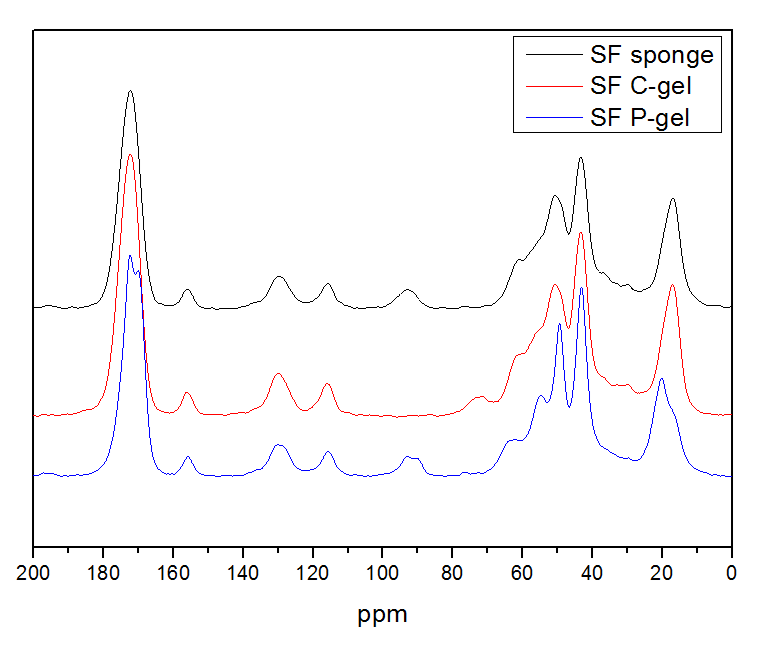 NMR spectra of SF hydrogel ; (a) silk sponge, (b) physical hydrogel sponge, (c) chemical hydrogel sponge.