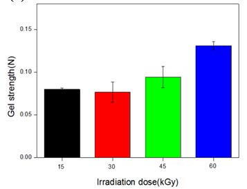 Gel strength of hydrogel, effect of the irradiation dose.