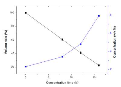 Volume and concentration change due to reverse dialysis : (■ ) volume change, (● ) concentration change.