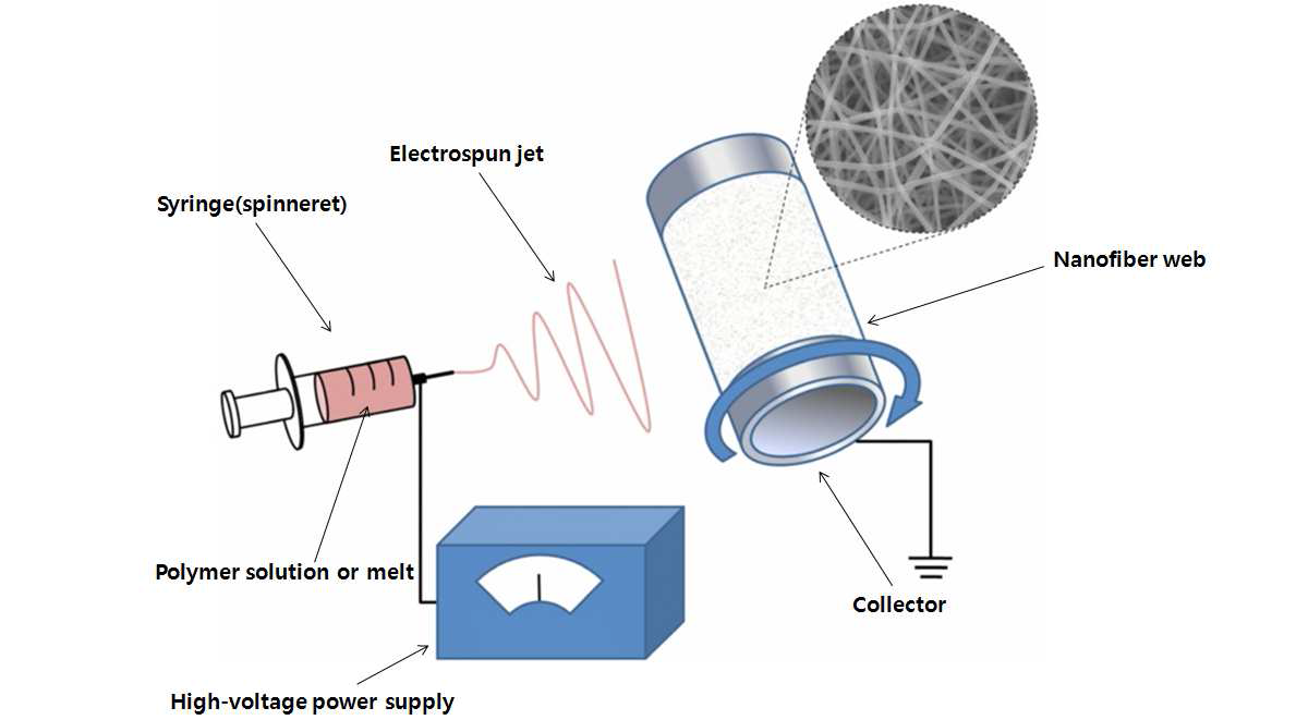 Schematic of an electrospinning apparatus.