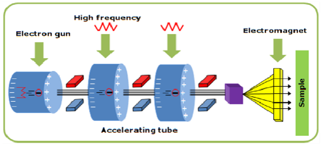 Illustration of a electron beam irradiation system.