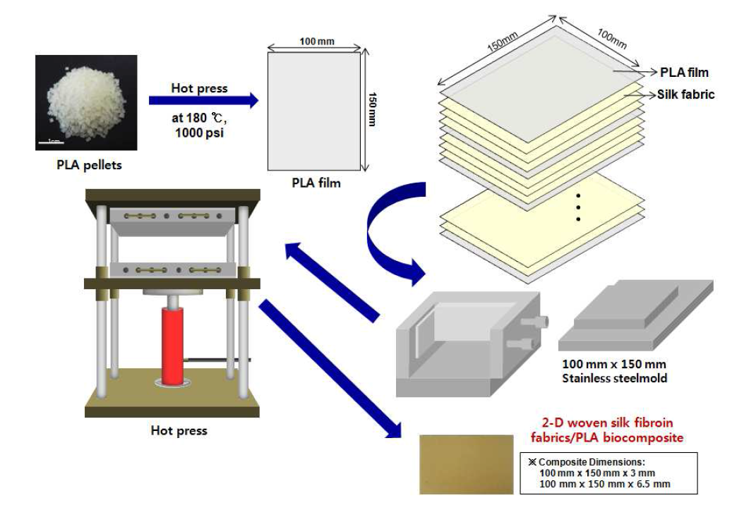 Fabrication procedure of 2-D woven silk fabric/PLA biocomposties by compression molding method.