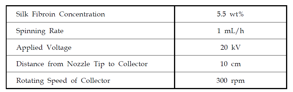 A summary of processing parameters used for electrospinning