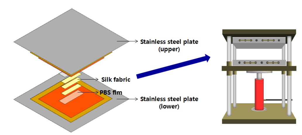 Compression molding process for nonwoven silk nanofiber web/PBS biocomposite.