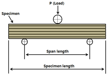 Schematic illustration of short-beam shear test for a composite laminate.