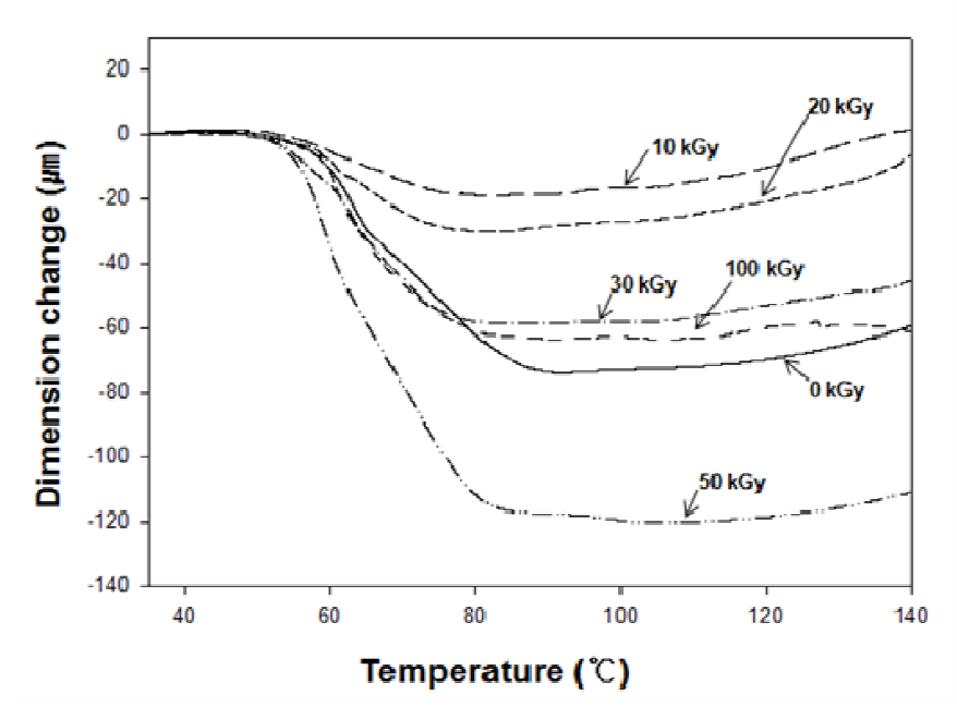 Variations of the thermal expansion of various 2-D woven silk fibroin fabric/PLA biocomposites with silk fabrics at different electron beam absorption doses.