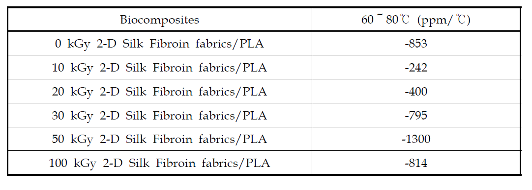 Coefficients of thermal expansion (CTE) measured with various 2-D silk fibroin fabrics/PLA biocomposites with Silk Fibroin fabrics irradiated at different electron beam absorption doses