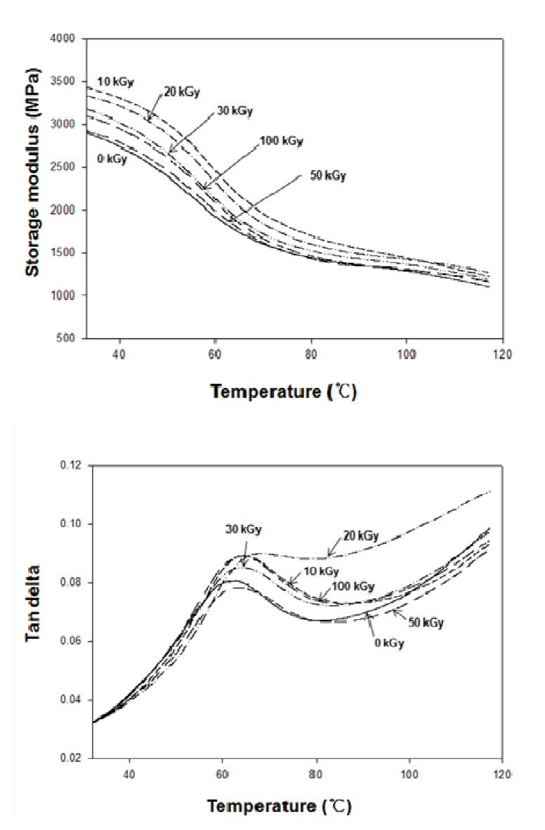 Variations of storage modulus and tan delta of 2-D woven silk fibroin fabrics/PLA biocomposites with silk fibroin fabrics at different electron beam absorption doses.