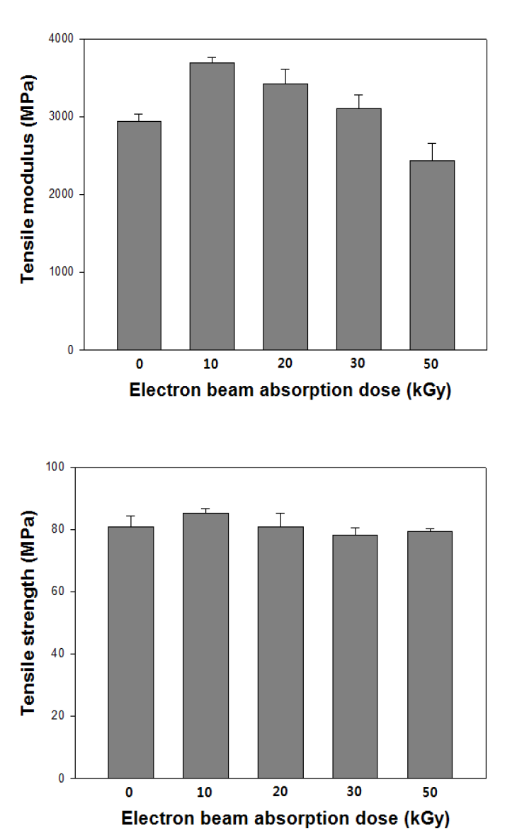 A comparison of tensile modulus and strength of 2-D woven silk fibroin fabric/PLA biocomposites with silk fibroin fabrics at different electron beam absorption doses.