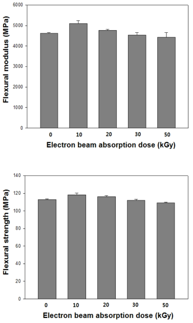 A comparison of flexural modulus and strength of 2-D woven silk fibroin fabric/PLA biocomposites with silk fibroin fabrics at different electron beam absorption doses.