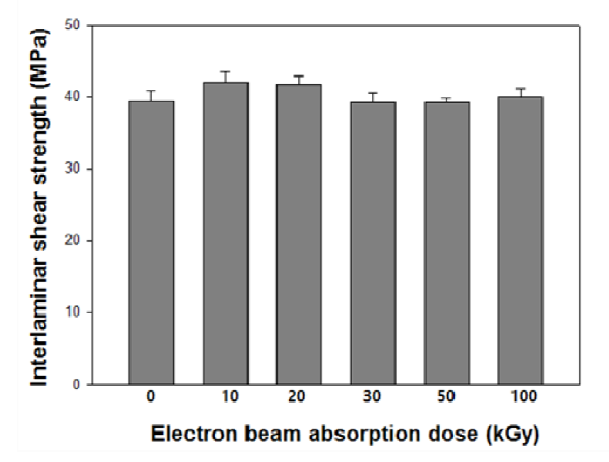 A comparison of interlaminar shear strengths of 2-D woven silk fibroin fabric/PLA biocomposites with silk fibroin fabrics at different electron beam absorption doses.