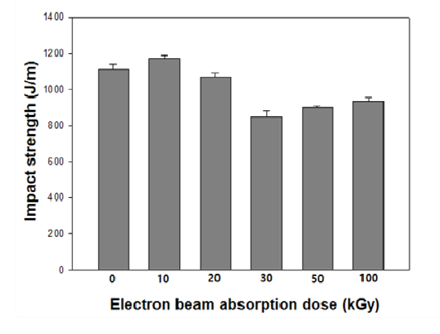 A comparison of the impact strength for 2-D woven silk fibroin fabric/PLA biocomposites with silk fibroin fabrics at different electron beam absorption doses.