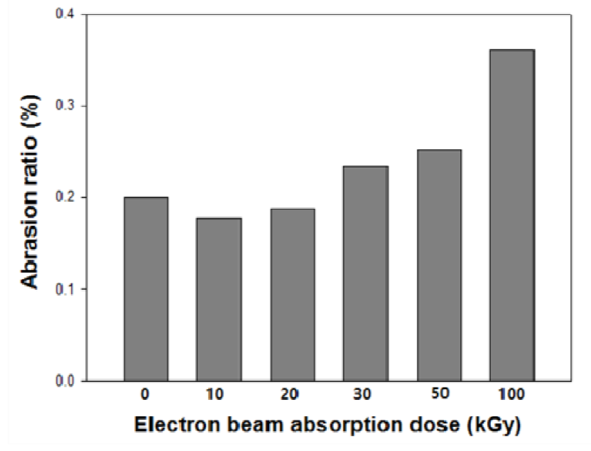 A comparison of the abrasion ratio for 2-D woven silk fibroin fabric/PLA biocomposites with silk fibroin fabrics at different electron beam absorption doses.